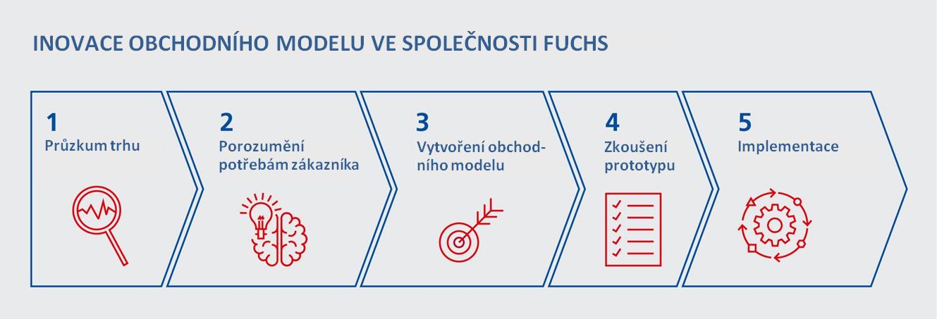 FUCHS SE STÁVÁ DIGITÁLNÍ | FUCHS OIL CORP. (CZ), SPOL. S R.O