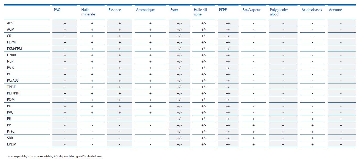 Compatibility of lubricating greases with elastomers and plastics